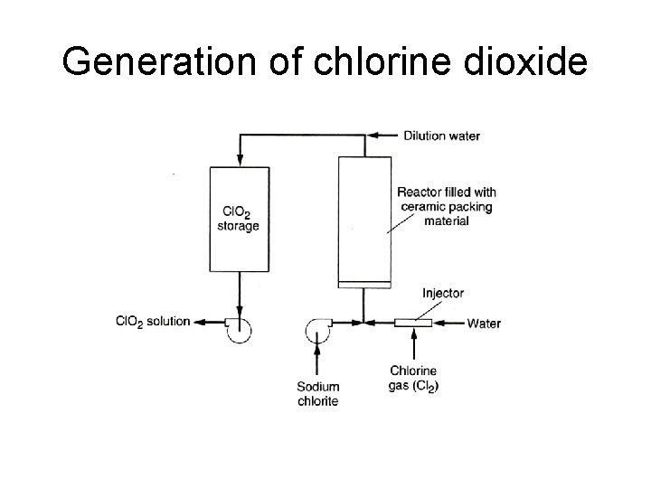 Generation of chlorine dioxide 