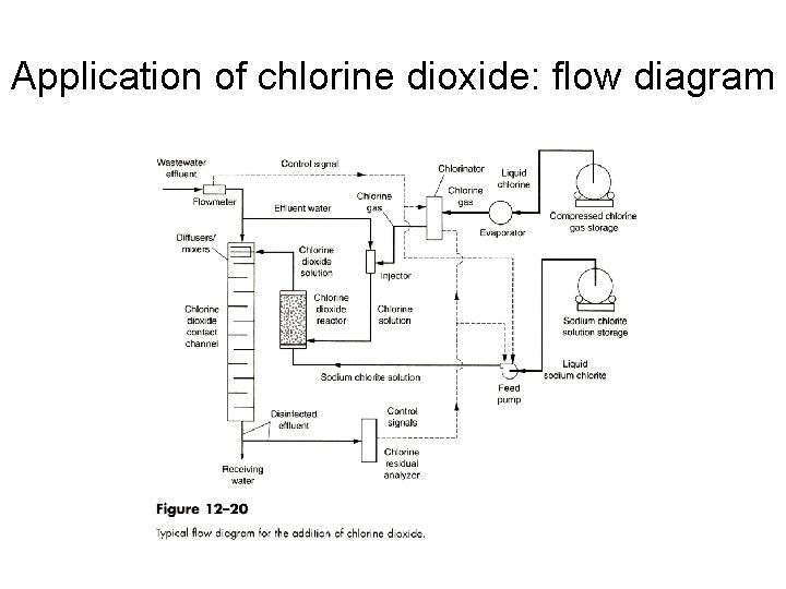 Application of chlorine dioxide: flow diagram 