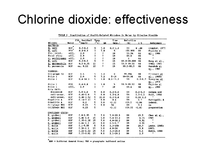 Chlorine dioxide: effectiveness 