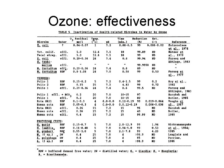Ozone: effectiveness 