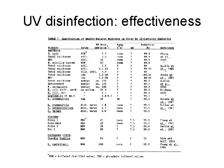 UV disinfection: effectiveness 