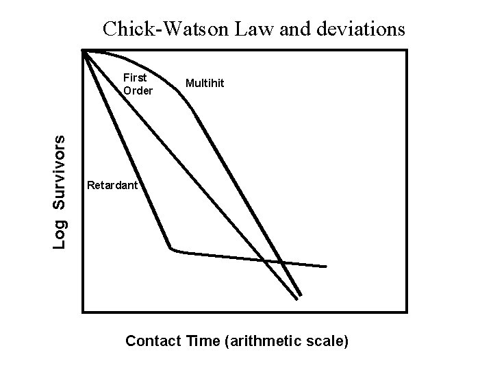 Chick-Watson Law and deviations Log Survivors First Order Multihit Retardant Contact Time (arithmetic scale)