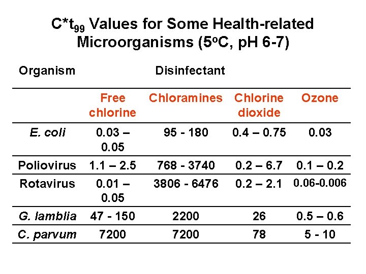 C*t 99 Values for Some Health-related Microorganisms (5 o. C, p. H 6 -7)