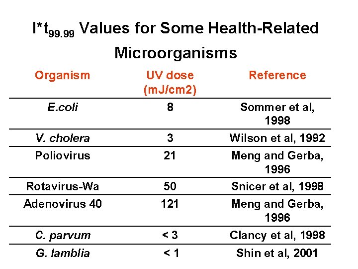 I*t 99. 99 Values for Some Health-Related Microorganisms Organism E. coli UV dose (m.