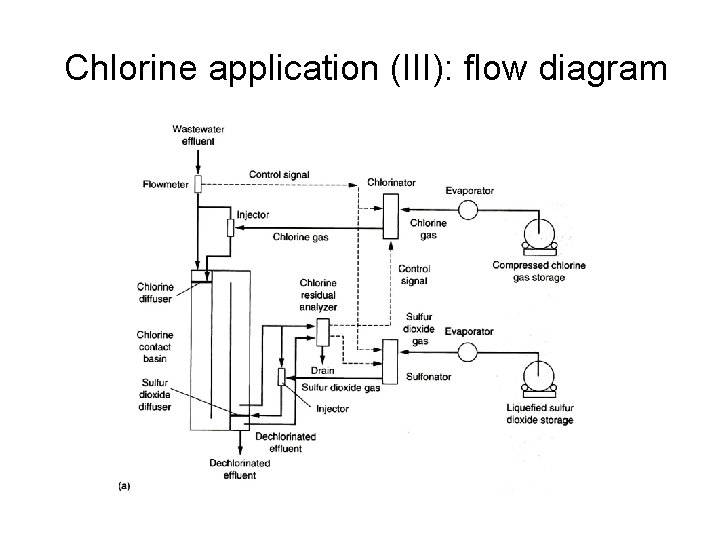 Chlorine application (III): flow diagram 