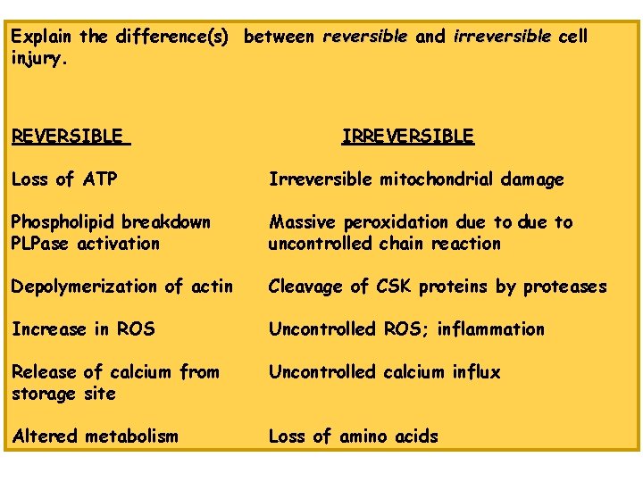 Explain the difference(s) between reversible and irreversible cell injury. REVERSIBLE IRREVERSIBLE Loss of ATP