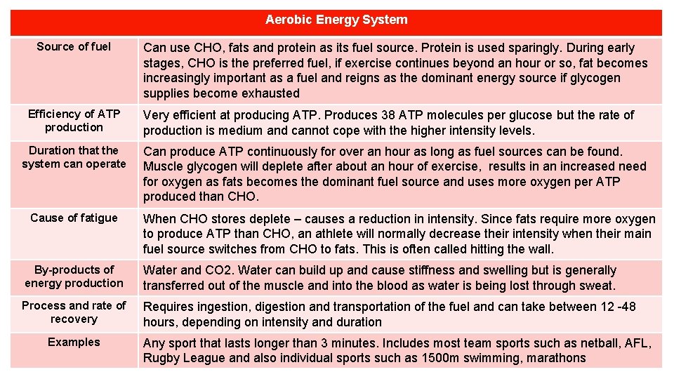 Aerobic Energy System Source of fuel Efficiency of ATP production Duration that the system