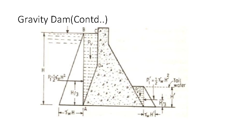 Gravity Dam(Contd. . ) 