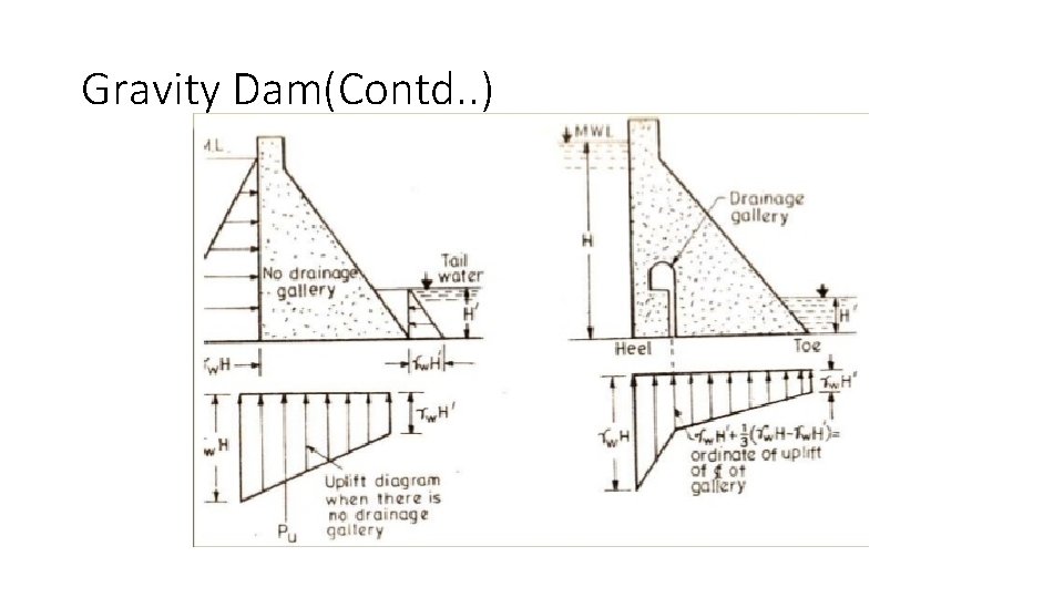 Gravity Dam(Contd. . ) 