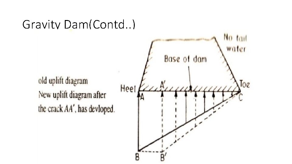 Gravity Dam(Contd. . ) 