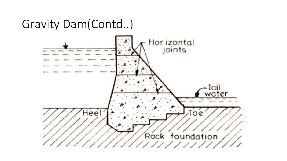 Gravity Dam(Contd. . ) 