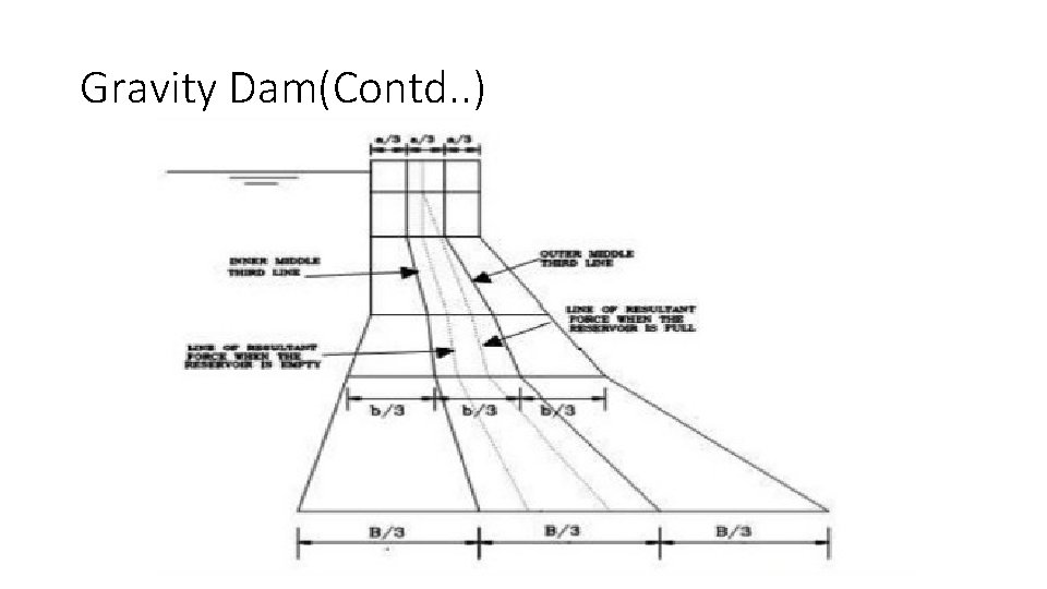 Gravity Dam(Contd. . ) 