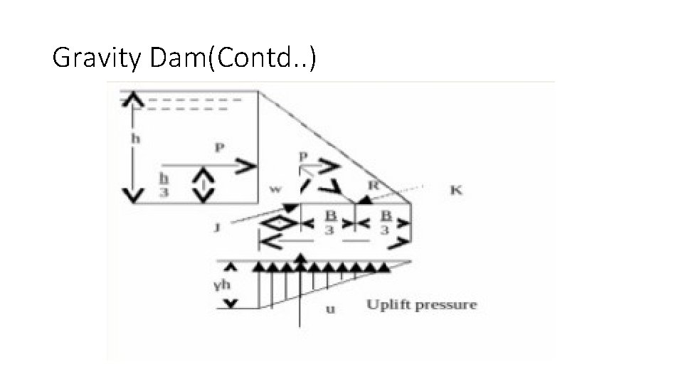 Gravity Dam(Contd. . ) 