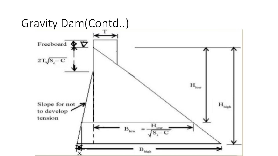 Gravity Dam(Contd. . ) 