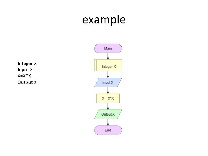 example Integer X Input X X=X*X Output X 