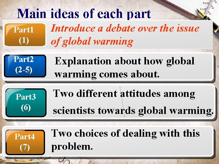 Main ideas of each part Part 1 (1) Introduce a debate over the issue