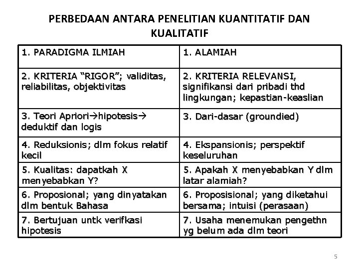 PERBEDAAN ANTARA PENELITIAN KUANTITATIF DAN KUALITATIF 1. PARADIGMA ILMIAH 1. ALAMIAH 2. KRITERIA “RIGOR”;