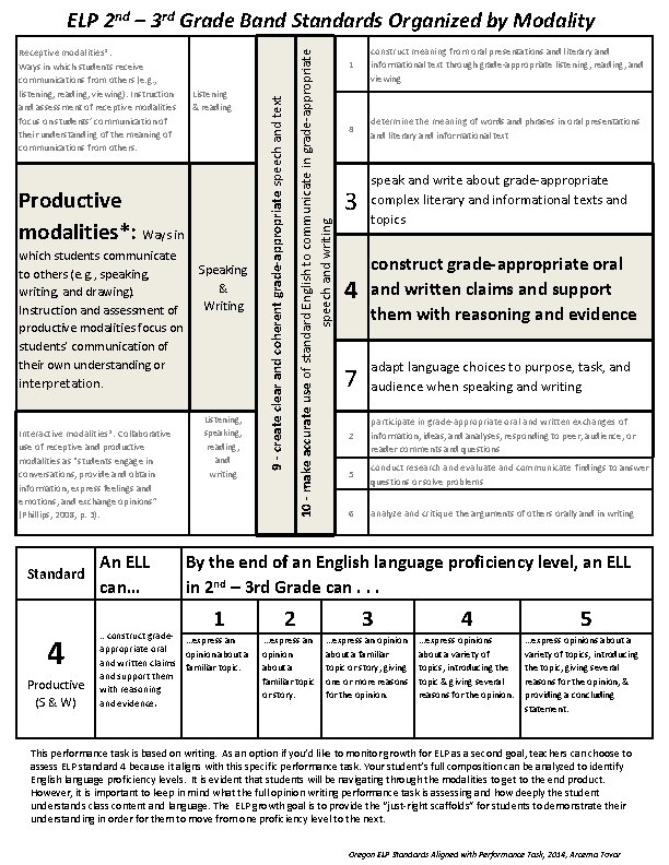 Listening & reading Productive modalities*: Ways in which students communicate to others (e. g.