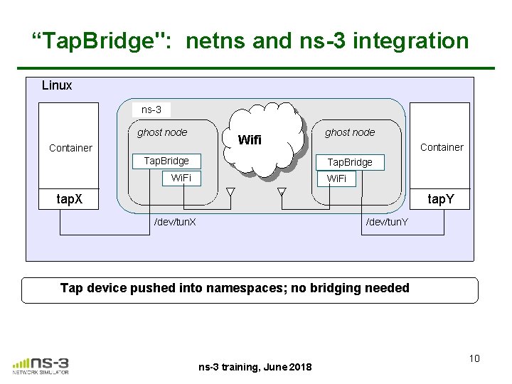 “Tap. Bridge": netns and ns-3 integration Linux ns-3 ghost node Container Wifi Tap. Bridge