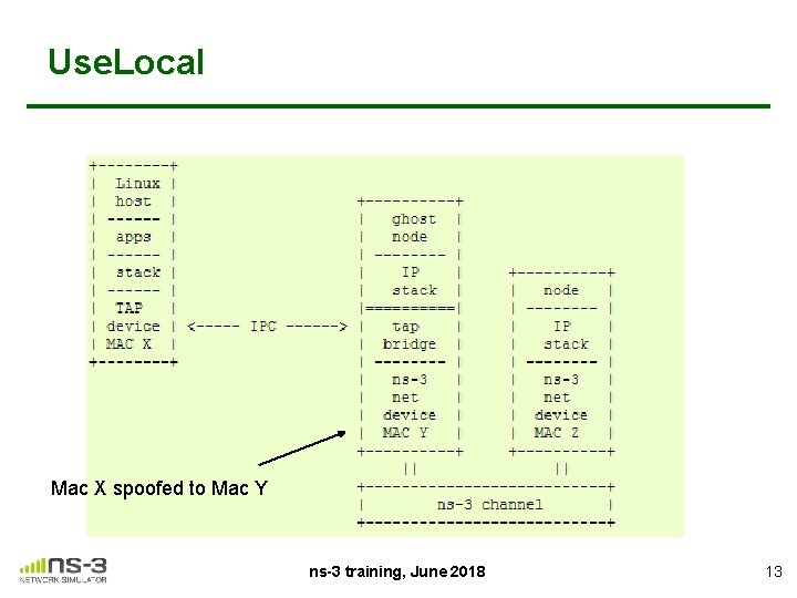 Use. Local Mac X spoofed to Mac Y ns-3 training, June 2018 13 