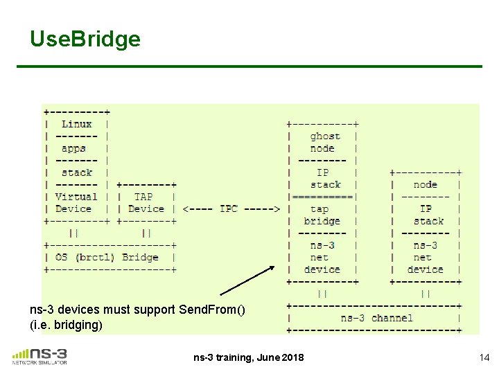 Use. Bridge ns-3 devices must support Send. From() (i. e. bridging) ns-3 training, June