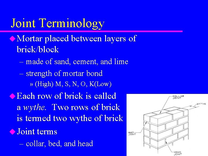 Joint Terminology u Mortar placed between layers of brick/block – made of sand, cement,