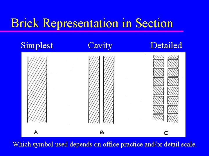 Brick Representation in Section Simplest Cavity Detailed Which symbol used depends on office practice