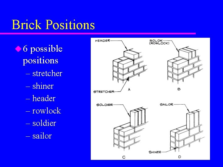 Brick Positions u 6 possible positions – stretcher – shiner – header – rowlock