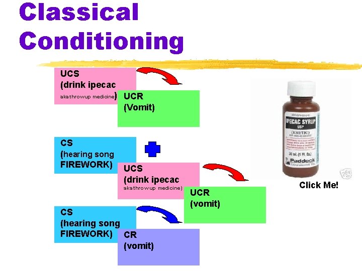 Classical Conditioning UCS (drink ipecac aka throw up medicine) UCR (Vomit) CS (hearing song