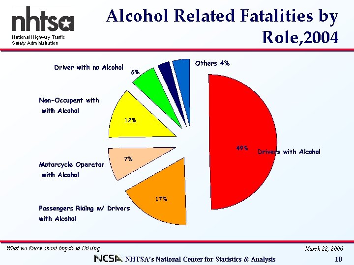 National Highway Traffic Safety Administration Alcohol Related Fatalities by Role, 2004 What we Know
