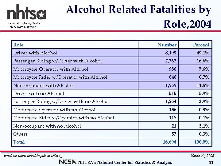 National Highway Traffic Safety Administration Alcohol Related Fatalities by Role, 2004 Role Number Percent