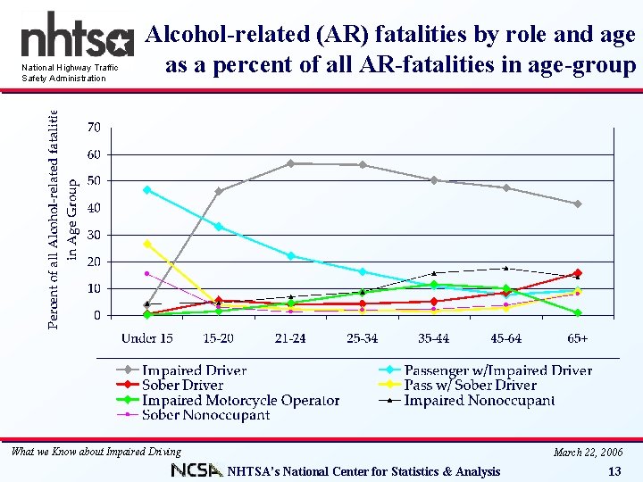 National Highway Traffic Safety Administration Alcohol-related (AR) fatalities by role and age as a