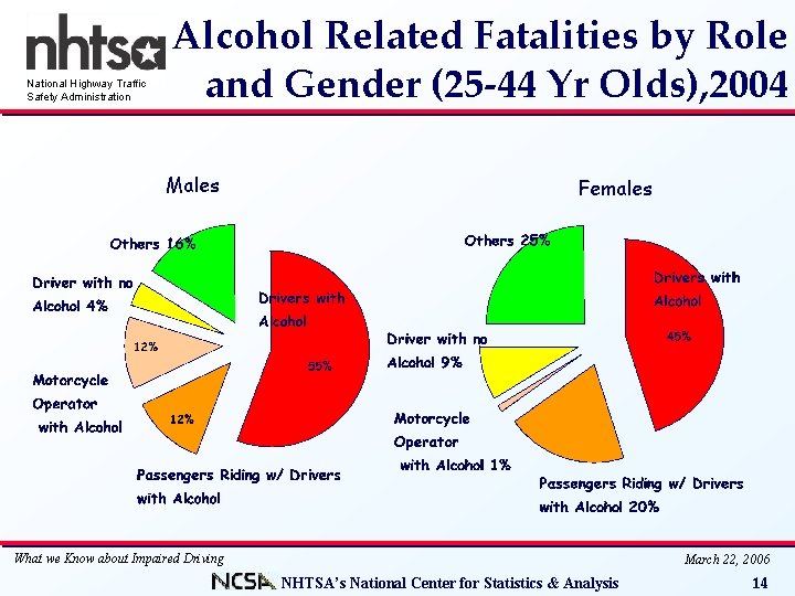 National Highway Traffic Safety Administration Alcohol Related Fatalities by Role and Gender (25 -44