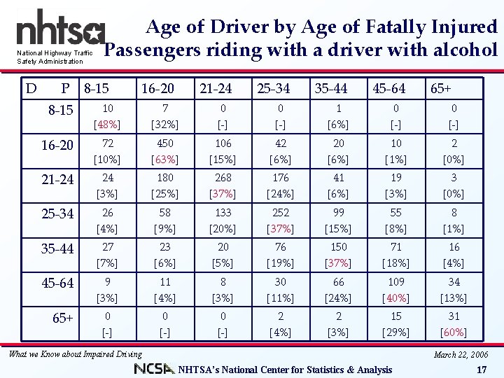 National Highway Traffic Safety Administration D Age of Driver by Age of Fatally Injured