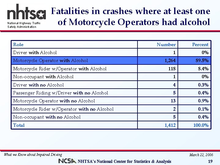 National Highway Traffic Safety Administration Fatalities in crashes where at least one of Motorcycle