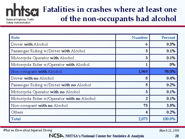 National Highway Traffic Safety Administration Fatalities in crashes where at least one of the