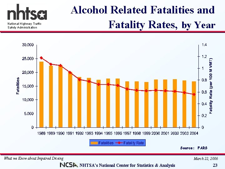 National Highway Traffic Safety Administration Alcohol Related Fatalities and Fatality Rates, by Year Source: