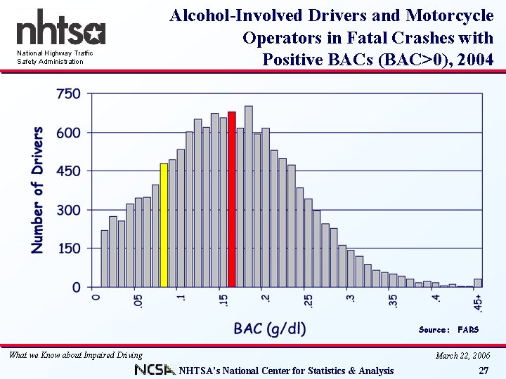 National Highway Traffic Safety Administration Alcohol-Involved Drivers and Motorcycle Operators in Fatal Crashes with