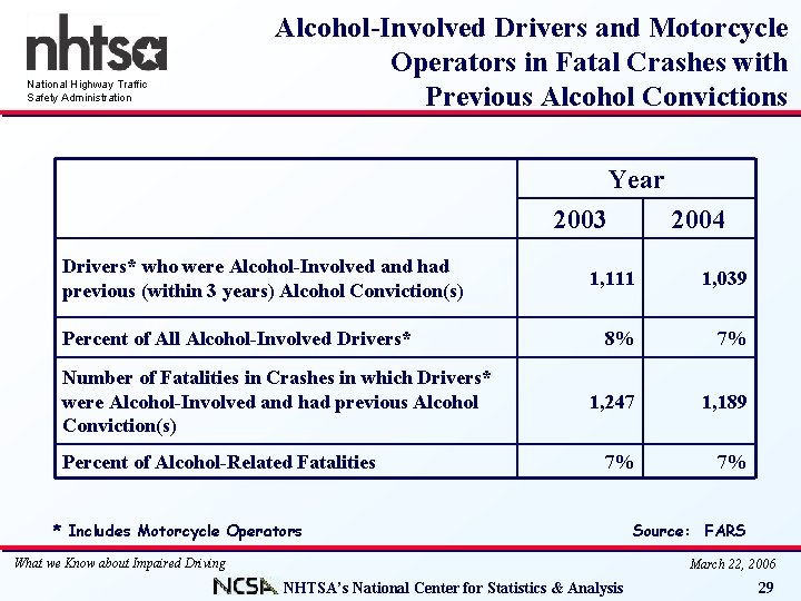 National Highway Traffic Safety Administration Alcohol-Involved Drivers and Motorcycle Operators in Fatal Crashes with