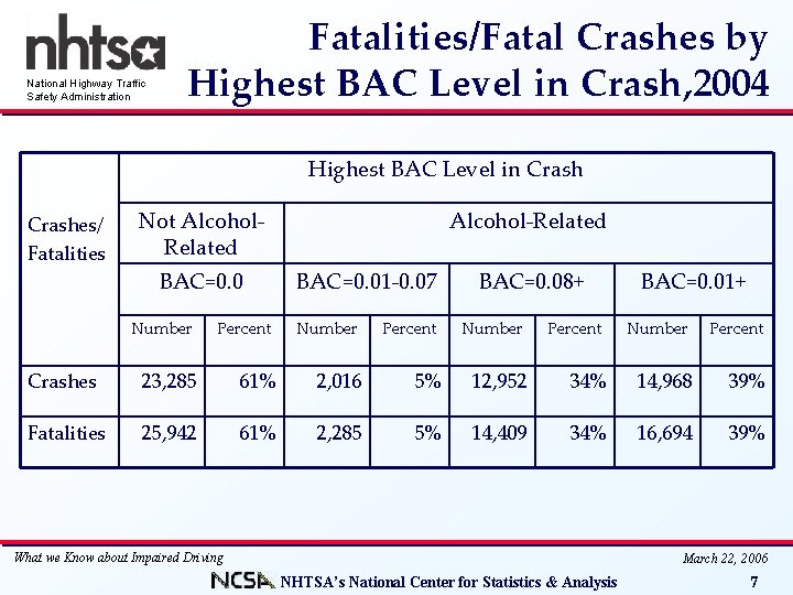National Highway Traffic Safety Administration Fatalities/Fatal Crashes by Highest BAC Level in Crash, 2004