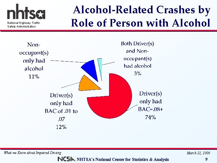 National Highway Traffic Safety Administration Alcohol-Related Crashes by Role of Person with Alcohol What
