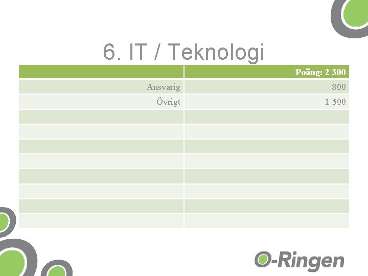 6. IT / Teknologi Ansvarig Övrigt 4800 Poäng: 2 300 800 1 500 