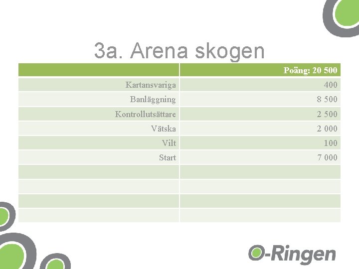 3 a. Arena skogen Kartansvariga 4800 Poäng: 20 500 400 Banläggning 8 500 Kontrollutsättare