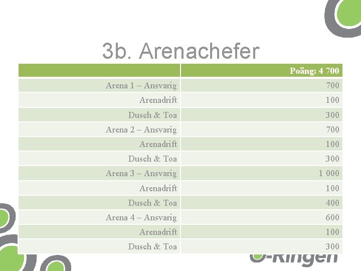 3 b. Arenachefer Arena 1 – Ansvarig 4800 Poäng: 4 700 Arenadrift 100 Dusch