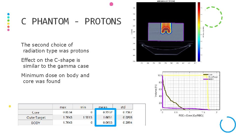 C PHANTOM - PROTONS The second choice of radiation type was protons Effect on