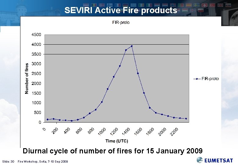 SEVIRI Active Fire products Diurnal cycle of number of fires for 15 January 2009