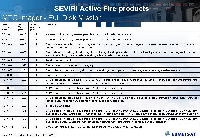 SEVIRI Active Fire products MTG Imager - Full Disk Mission MTG Imagery Band Central