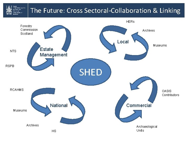 The Future: Cross Sectoral-Collaboration & Linking HERs Forestry Commission Scotland Archives Local Museums Estate