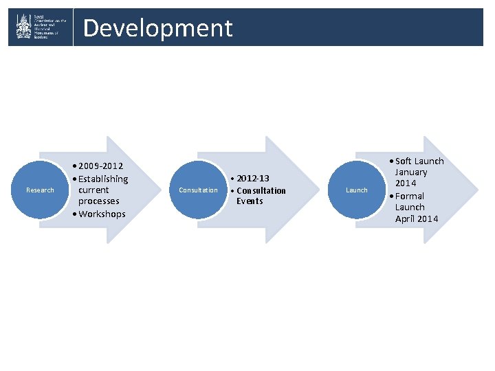 Development Research • 2009 -2012 • Establishing current processes • Workshops Consultation • 2012