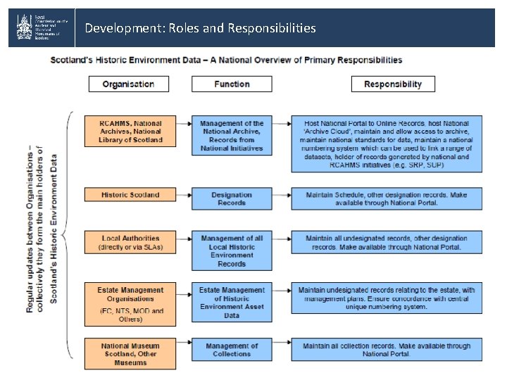 Development: Roles and Responsibilities 